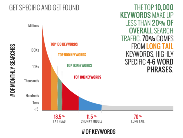 Graph showing long tail keywords versus short tail keywords
